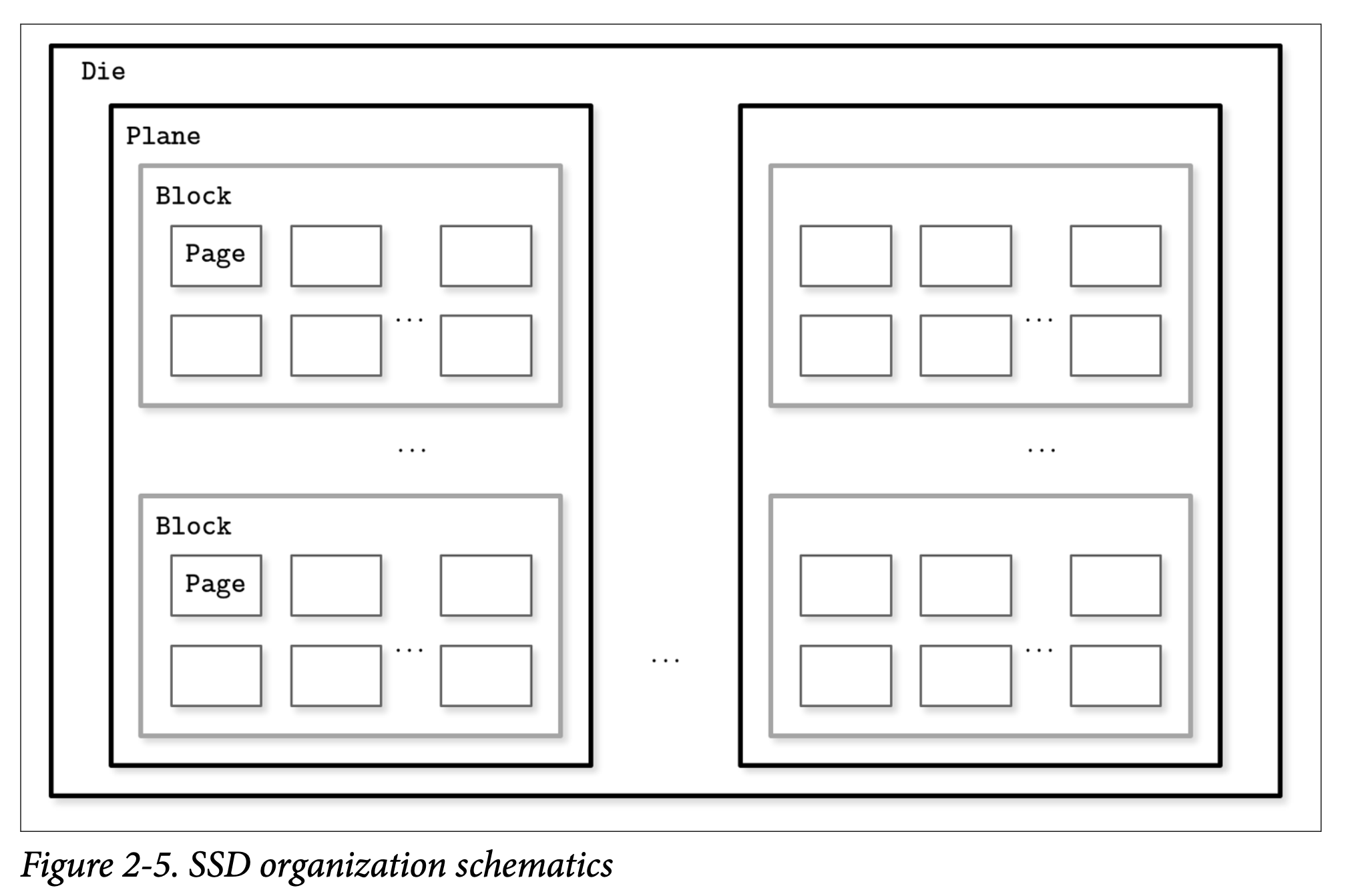 ssd organization schematics