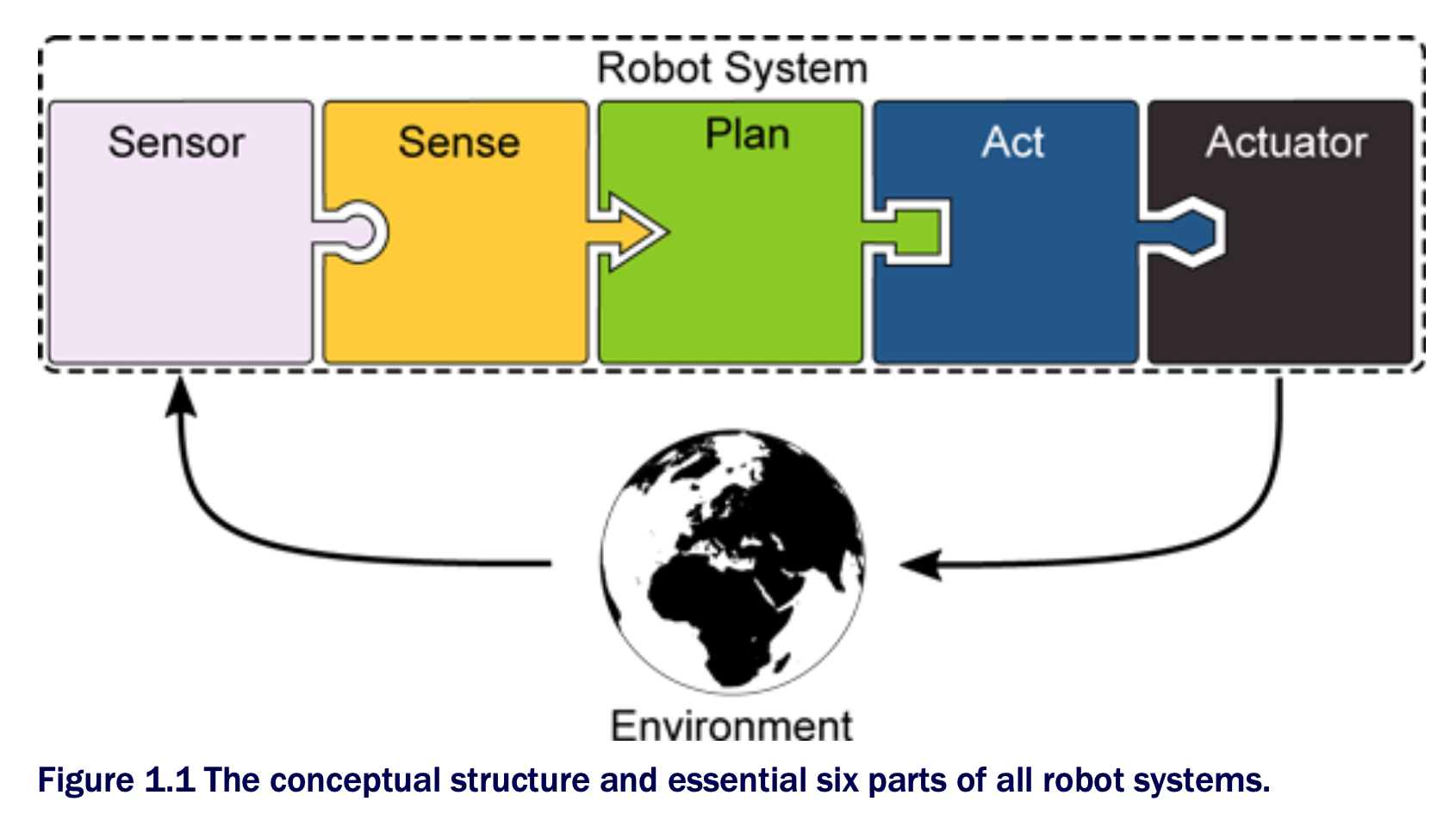 The conceptual structure and essential six parts of all robot systems