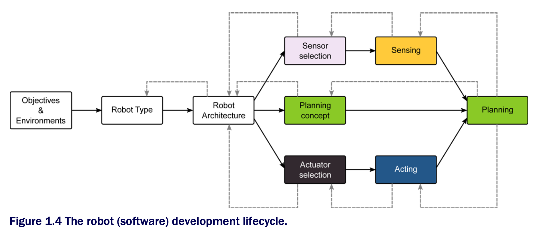 The robot(software) development lifecycle