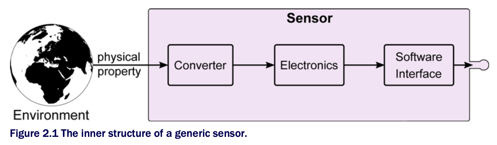 The inner structure of a generic sensor