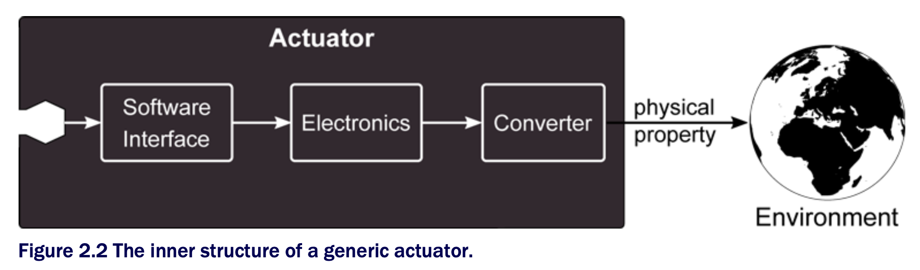 The inner structure of a generic actuator