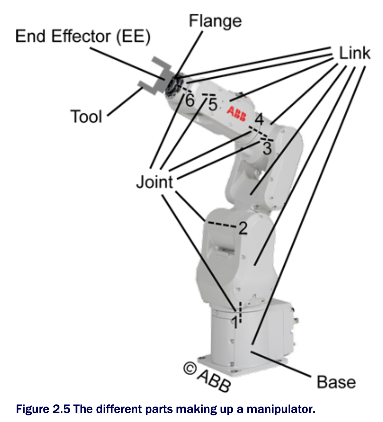 The different parts making up a manipulator