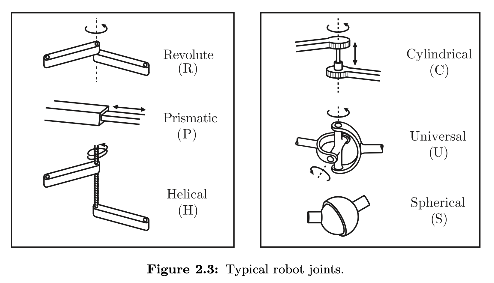 Typical robot joints